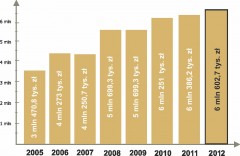 Dotacje państwowe na stypendia dla studentów Wyższej Szkoły Prawa i Administracji w latach 2005 - 2012.